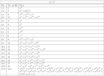 Table 6: Known switching classes of APN’s in F 62 