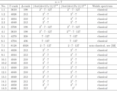 Table 8: Known switching classes of APN’s in F 72 : Invariants