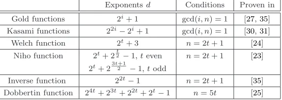 Table 1: Known APN power functions xd on F2n