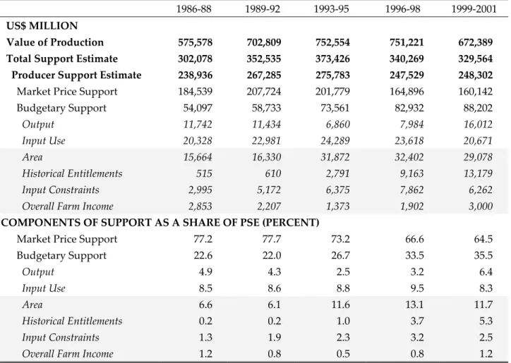 Table 3: Composition of Agricultural Support in OECD 