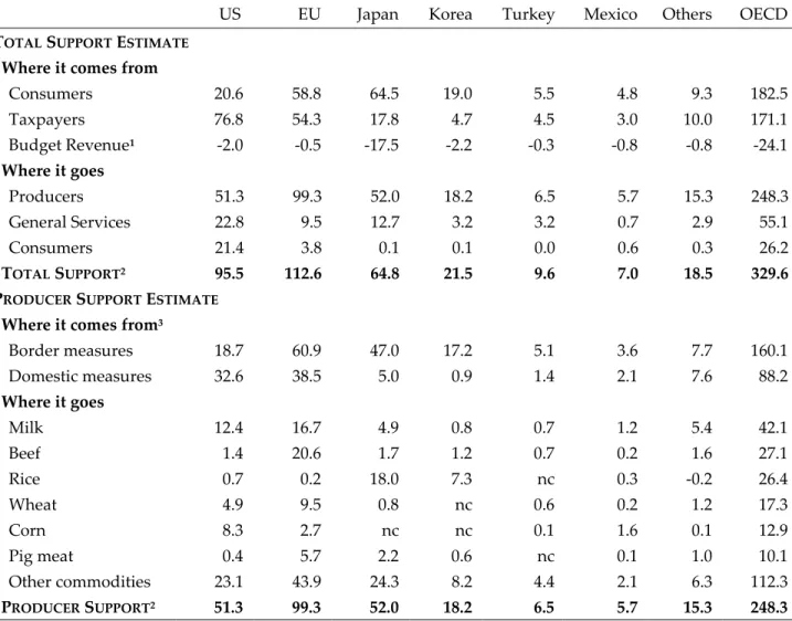 Table 4: Agricultural Support in OECD, 1999-2001 average (US$ billion) 