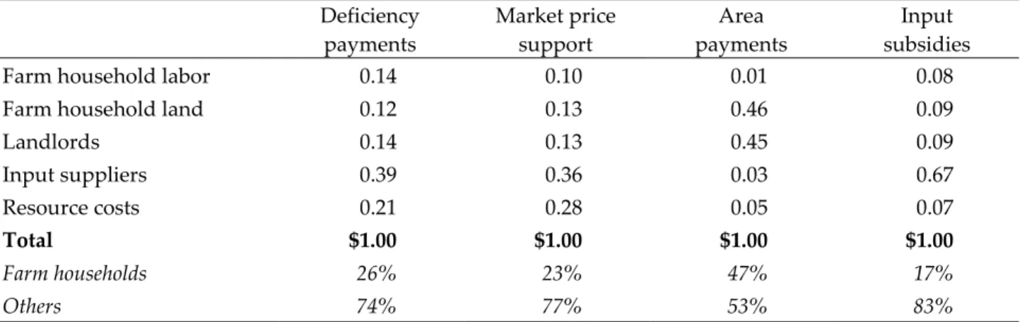 Table 8: Transfer Efficiency of Agricultural Support   Deficiency  payments  Market price support  Area  payments  Input  subsidies 