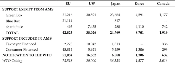 Table 9: The Nature of the AMS, 1999 (US$ million) 
