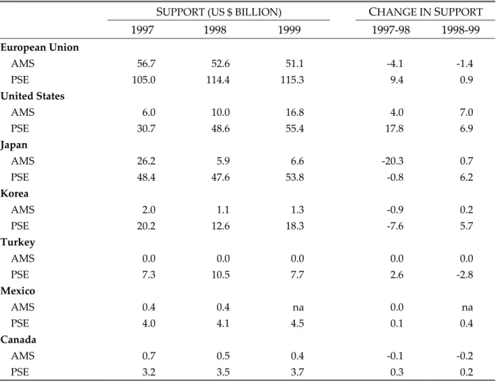 Table 10: Comparing PSE and AMS, 1997-99 