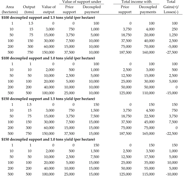Table 11: The Distributional Impact of a Hypothetical Decoupled Support  Program 