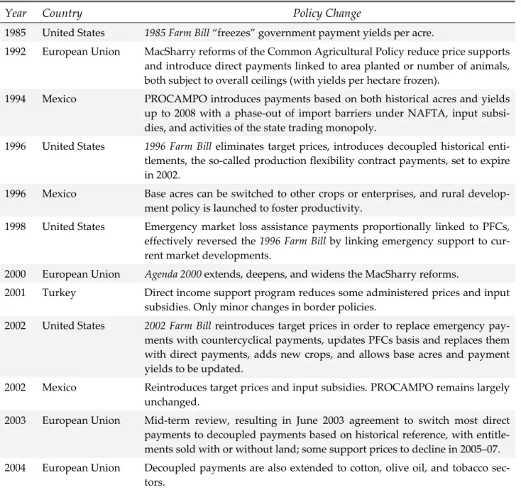 Table 12: Chronology of Significant Decoupling and Recoupling Episodes 