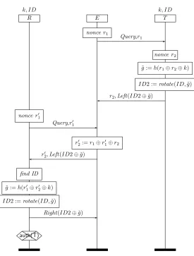 Figure 3: Attack on tag authentication