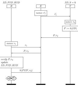 Figure 6: Attack on tag authentication
