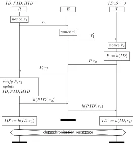 Figure 7: Attack on desynchronization resistance