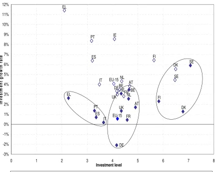 Figure 2 Composite indicator of investment in the knowledge-based economy: EU 