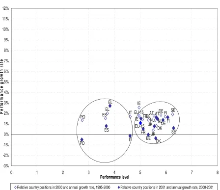Figure 3 Composite indicator of performance in the knowledge-based economy: EU 