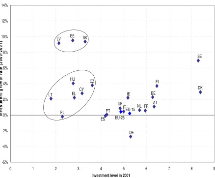 Figure 4 Provisional composite indicator of investment in the knowledge-based 
