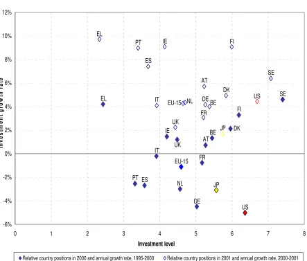 Figure 6 Provisional composite indicator of investment in the knowledge-based 