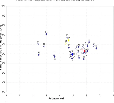 Figure 7 Provisional composite indicator of performance in the knowledge-based 