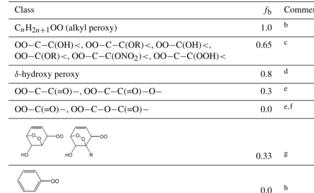 Table 3. Values of the scaling factor, fb, applied to the branching ratio calculation for the reaction of RO2 with NOa