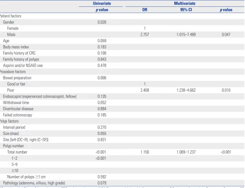 Table 2. Univariate and Multivariate Logistic Regression for the Factors Associated with Recurrent High-Risk Polyps