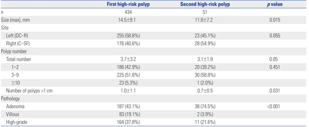 Table 3. Actual Risk for Recurrence of High-Risk Polyp in Cases without Three Risk Factors