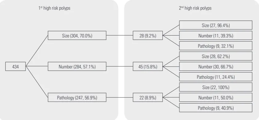 Fig. 1. Distribution of repeated high-risk polyps according to size, number, and pathology