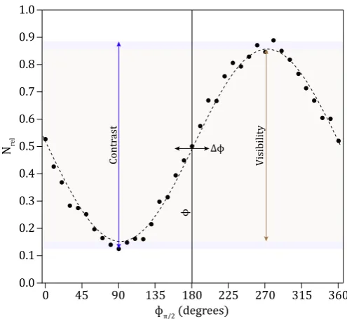 Figure 1.3: Example of a atom inter-ferometer fringe taken by scanningthe effective phase of one of the lat-tice pulses.(—) The interferometercontrast as given by the maximumdeviation in Nrel = N1/(N1 + N2),where N1,2 are the atom numbers inoutput states |