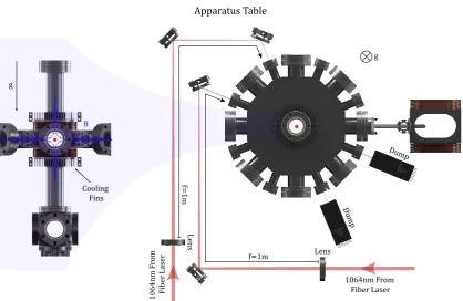 Figure 3.10: Illustration of the magnetic coil and optical conﬁguration responsible for the pro-duction of the magnetic and optical harmonic traps
