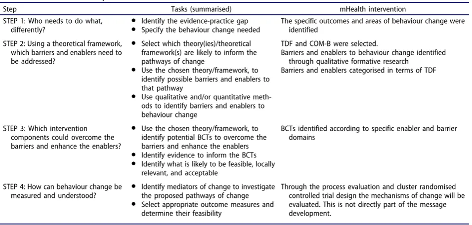 Table 1. Steps for developing a theory informed implementation intervention: summary of French et al (2012) and mHealthintervention content development.