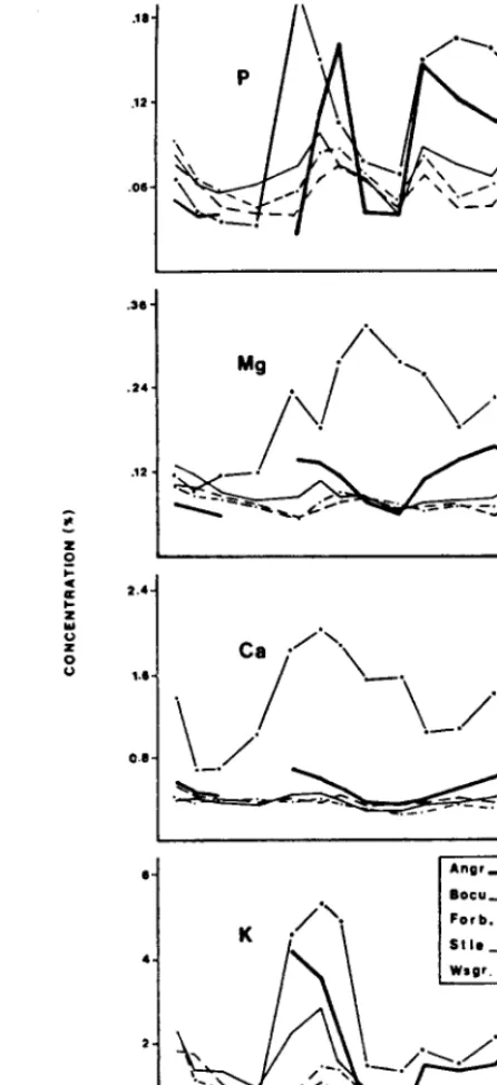 Table 3. Average (k 1 S.E.)conccntmtion (%) of phosphorous(P), magne- dum (MC), calcium (Ce), and potassium (K) in live (L) end deed @) 