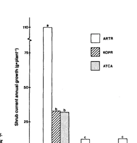 Fig. 2. Mountain big sagebrush (ARTR). forage kochia (KOPR), and fourwing soltbush (A TCA) current annual growrh weights in monocul- ture, in two-way mixture with crested wheatgross, and in three-way mixture with crested wheorgrass and alfalfa, 1984