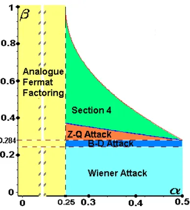 Figure 1: Insecure Region of � and � for which LSBS-RSA with � = 1 .