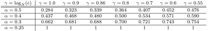 Table 1: The upper bound or lower bound of � for which our attack can succeed in LSBS-RSA.
