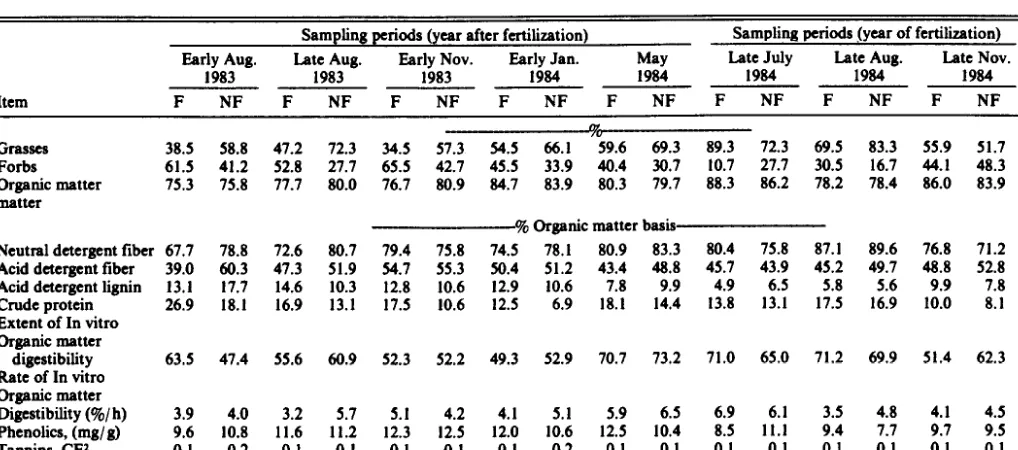 Table 1. Botanical and nutritional composition of steer dkta from fertllhed (F) and nonfertillzed (NF) blue pme morelend during the YCU of end after fettillutlon.l 