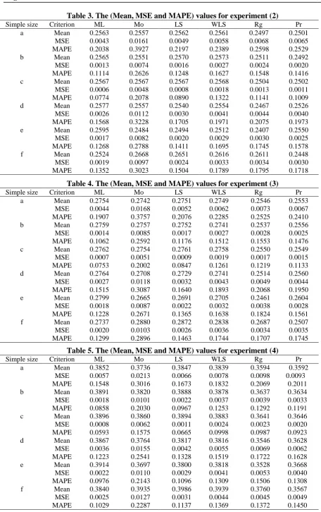 Table 3. The (Mean, MSE and MAPE) values for experiment (2) ML 0.2563 