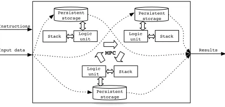 Fig. 1. Deployment diagram of Sharemind. The input data and instructions are delivered to minernodes that use multi-party computation techniques to execute programs step by step and ﬁnallyreturn the end results.