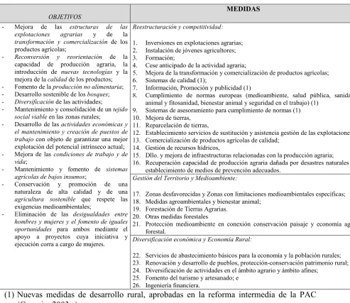 Cuadro 1. Objetivos y Medidas de Desarrollo Rural 2000-06. 