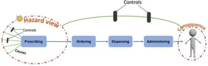 Figure 1 – Abstract Model of Medication Management 