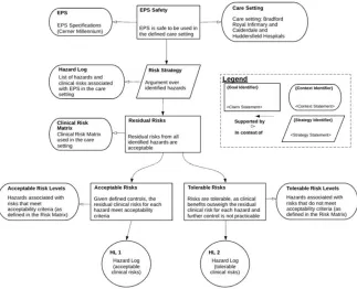 Figure 4 – Top level of the GSN for the EPS for the three Teaching Hospitals