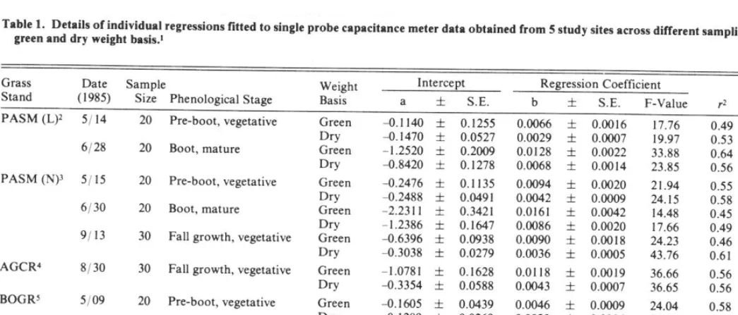 Table I. stage of grasses when yield determinations Meter readings 