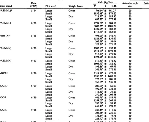 Table 2. Comparkon of green and dry weight yklds between the krge and small plot dzu and achml and estimrted mmpk dzes.~ 