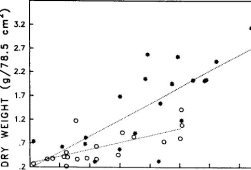 Fig. 3. Scatter diagram of dry matter yield (y) in relation to single probe capacitance meter reading (x) for 2 reduced models of western wheat- grass with litter during early and late sampling date