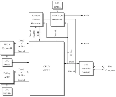 Fig. 7.Architecture of the evaluation board.