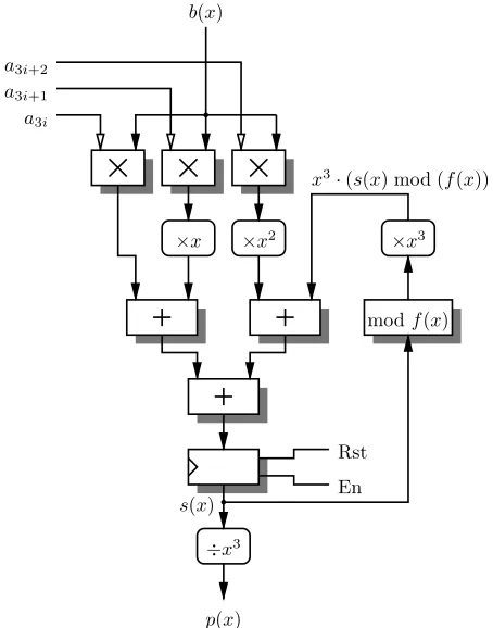 Fig. 1.MSE array multipliers processing D=3coefﬁcients at each clockcycle. Boxes with rounded corners involve only wiring.