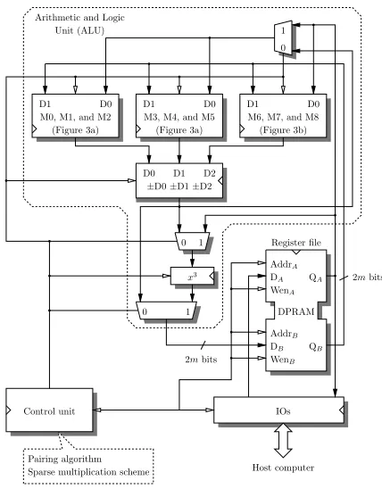 Fig. 5.Coprocessor for arithmetic over F3 m amenable for pairing compu-tation.