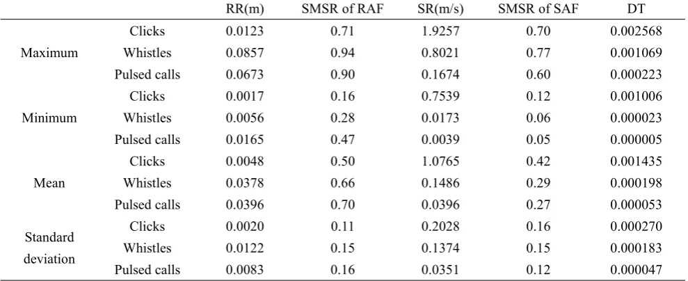 Table 1. Statistical results of RR, SMSR of RAF, SR, SMSR of SAF, and DT for clicks, whistles and pulsed calls