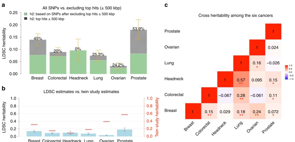 Fig. 1 Estimates of SNP-heritability (Bonferroni corrections (calculated based on HapMap3 SNPs using LD score regression (LDSC).all HapMap3 SNPs