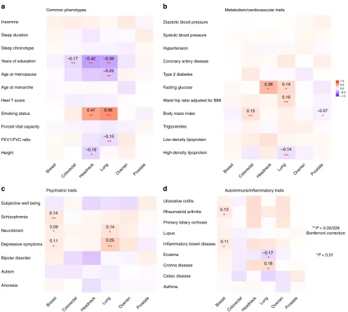 Fig. 3 Cross-trait genetic correlation (withstood Bonferroni corrections (228 tests) are marked with double asterisk (**), with estimates of correlation shown in the cells