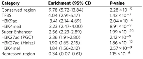 Table 1 Signiﬁcant enrichment estimates of genomicfunctional categories, meta-analyzed across six cancer sites