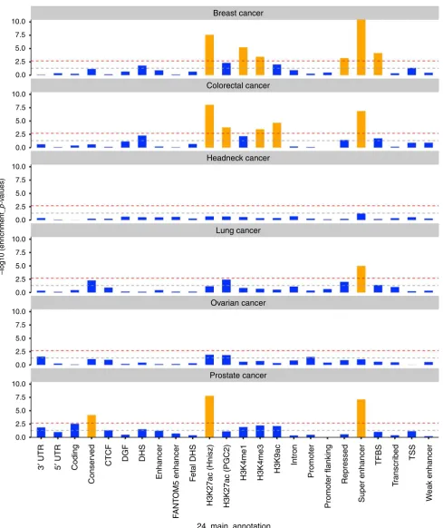 Fig. 5 Enrichment p-values of 24 non-cell-type-speciﬁc functional categories over six cancer types