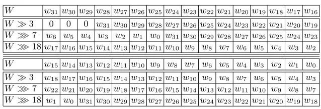 Fig. 1. Structure of W and σ0(W ) for SHA-256.