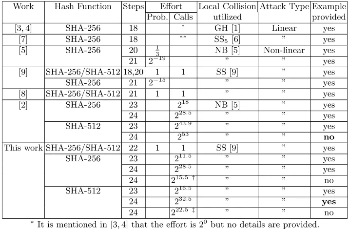 Table 1. Summary of results against reduced SHA-2 family. Eﬀort is expressed as either the probability of success oras the number of calls to the respective reduced round hash function.