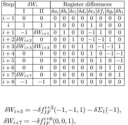 Table 3. Values of a and e register for the δW s given by Column (I) of Table 2 to hold