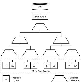 Fig. 9. BlueTree Memory Hierarchy